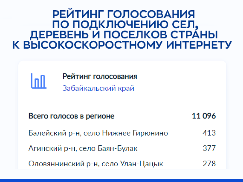 ​Сёла Балейского, Агинского и Оловяннинского районов вошли в Топ-3 голосования по подключению к мобильному интернету